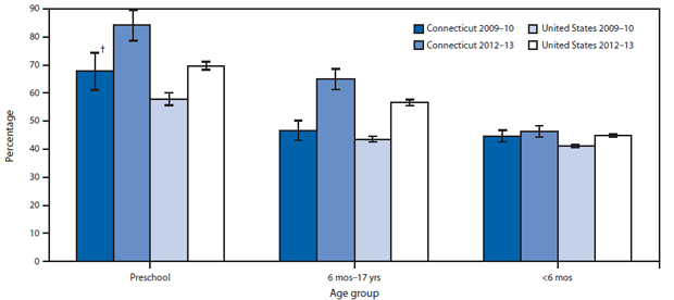 The figure shows seasonal influenza vaccination coverage by age group in Connecticut and the United States overall for the 2009-10 and 2012-13 influenza seasons. During 2009-10, before the state required influenza vaccination of children in licensed child care, 67.8% of Connecticut children aged 6-59 months received a vaccination for seasonal influenza. In 2012-13, the vaccination coverage was 84.8%. 