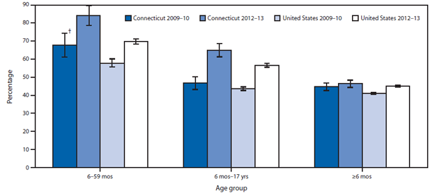 The figure shows a corrected figure from the report, 'Impact of Requiring Influenza Vaccination for Children in Licensed Child Care or Preschool Programs - Connecticut, 2012-13 Influenza Season,' on page 183 of Vol. 63, No. 9 of MMWR. The figure shows seasonal influenza vaccination coverage, by age group in Connecticut and the United States overall during 2009-10 and 2012-13.