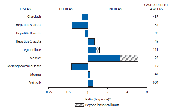 The figure shows selected notifiable disease reports for the United States, with comparison of provisional 4-week totals through March 22, 2014, with historical data. Reports of acute hepatitis C, legionellosis, measles, mumps, and pertussis increased, with legionellosis and measles increasing beyond historical limits. Reports of giardiasis, acute hepatitis A, acute hepatitis B, and meningococcal disease all decreased.