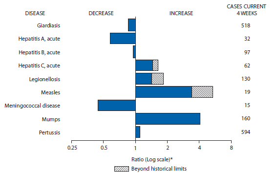 The figure shows selected notifiable disease reports for the United States, with comparison of provisional 4-week totals through April 5, 2014, with historical data. Reports of acute hepatitis C, legionellosis, measles, mumps, and pertussis all increased, with acute hepatitis C, legionellosis, and measles increasing beyond historical limits. Reports of giardiasis, acute hepatitis A, acute hepatitis B, and meningococcal disease all decreased.