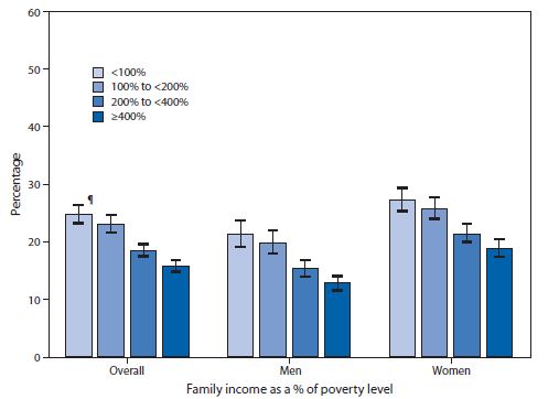 The figure shows the percentage of U.S. men and women who reported in 2012 that they regularly had insomnia or trouble sleeping. The percentage ranged from 15.8% for those with family incomes ≥400% of the poverty level to 24.8% for those with family incomes <100% of the poverty level. For both men and women, the percentage who regularly had insomnia or trouble sleeping decreased as family income increased. At every family income level, women were more likely than men to have had insomnia or trouble sleeping.