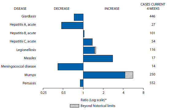 The figure above shows selected notifiable disease reports for the United States, with comparison of provisional 4-week totals through April 26, 2014, with historical data. Reports of acute hepatitis B, acute hepatitis C, legionellosis, measles, and mumps increased, with acute hepatitis C, legionellosis, and mumps increasing beyond historical limits. Reports of giardiasis, acute hepatitis A, meningococcal disease, and pertussis all decreased.