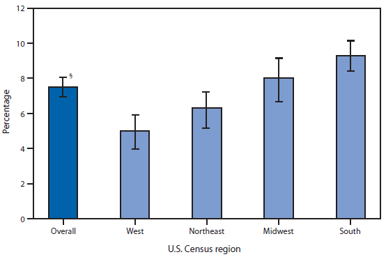 The figure above shows the percentage of children aged 6-17 years prescribed medication during the preceding 6 months for emotional or behavioral difficulties, by U.S. Census region, in the United States during 2011-2012. Among children aged 6-17 years, 7.5% overall had been prescribed medication for emotional or behavioral difficulties. By U.S. Census region, the percentages were 9.3% in the South, 8.0% in the Midwest, 6.3% in the Northeast, and 5.0% in the West.