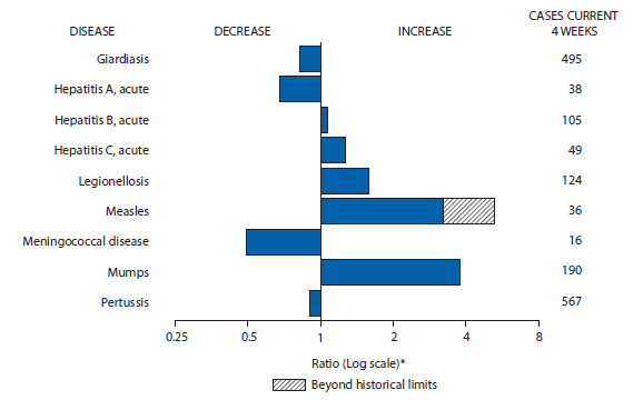 The figure shows selected notifiable disease reports for the United States, with comparison of provisional 4-week totals through May 3, 2014, with historical data. Reports of acute hepatitis B, acute hepatitis C, legionellosis, measles, and mumps increased, with measles increasing beyond historical limits. Reports of giardiasis, acute hepatitis A, meningococcal disease, and pertussis all decreased. 