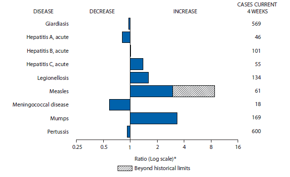 The figure shows selected notifiable disease reports for the United States, with comparison of provisional 4-week totals through May 10, 2014, with historical data. Reports of acute hepatitis B, acute hepatitis C, legionellosis, measles, and mumps increased, with measles increasing beyond historical limits. Reports of giardiasis, acute hepatitis A, meningococcal disease, and pertussis decreased.