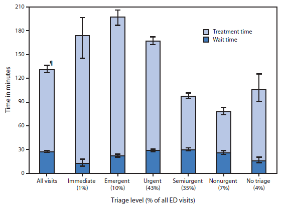 The figure shows median emergency department (ED) wait and treatment times, by triage level in the United States during 2010-2011. The median wait time to be treated in the ED was about 30 minutes, and the median treatment time was slightly more than 90 minutes in 2010-2011. At visits in which patients were triaged, the shortest median wait time was 12 minutes for patients who had an immediate need to be seen. Treatment times were longer for patients who were triaged as immediate, emergent, and urgent compared with those who were triaged as semiurgent or nonurgent.