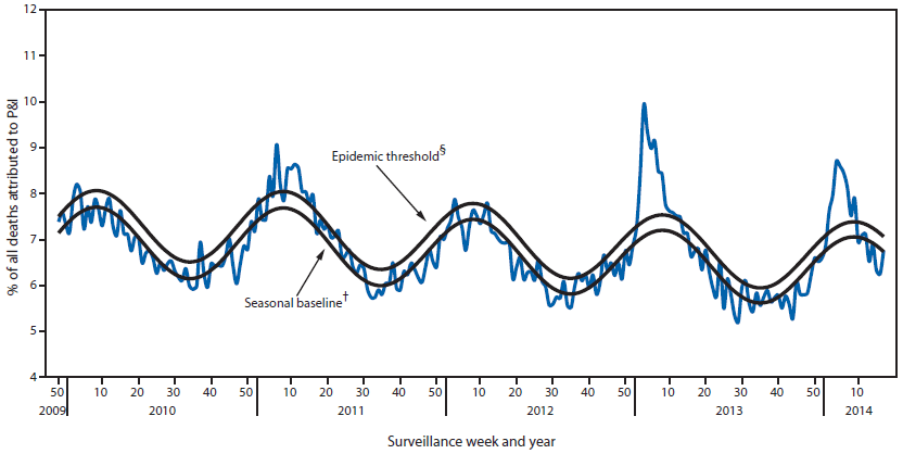 The figure above shows the percentage of all deaths attributable to pneumonia and influenza (P&I), by surveillance week and year in 122 U.S cities during 2008-2014. During the 2013-14 influenza season, the percentage of deaths attributed to P&I exceeded the epidemic threshold for 8 consecutive weeks from January 11, 2014 to March 1, 2014 (weeks 2-9). The percentage of deaths attributed to P&I peaked at 8.7% during the week ending January 25, 2014 (week 4).