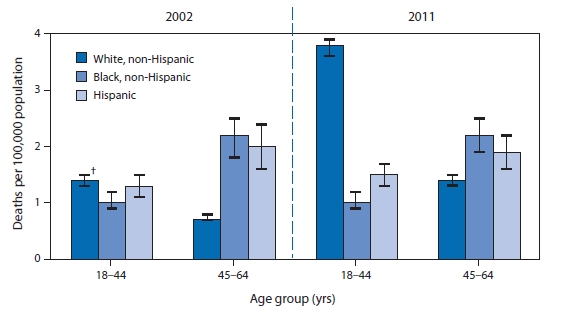 The figure shows the rates of drug poisoning deaths involving heroin, by selected age and racial/ethnic groups, in the United States during 2002 and 2011. In the decade from 2002 to 2011, the number of drug poisoning deaths involving heroin doubled, from 2,089 deaths in 2002 to 4,397 deaths in 2011. In 2002, non-Hispanic blacks aged 45-64 years and Hispanics aged 45-64 years had the highest rates of drug poisoning deaths involving heroin (2.2 and 2.0 deaths per 100,000, respectively). In comparison, in 2011, non-Hispanic whites aged 18-44 years had the highest rate. From 2002 to 2011, the rate for non-Hispanic whites more than doubled for the 18-44 years age group (from 1.4 to 3.8 deaths per 100,000) and doubled for the 45-64 years age group (from 0.7 to 1.4 per 100,000). The rates for both age groups of Hispanics and non-Hispanic blacks did not significantly change during the decade.