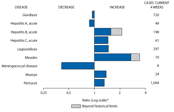 The figure above is a bar chart showing selected notifiable disease reports for the United States, with comparison of provisional 4-week totals through August 9, 2014, with historical data. Reports of acute hepatitis B, acute hepatitis C, legionellosis, measles, mumps, and pertussis all increased, with acute hepatitis B and measles increasing beyond historical limits. Reports of giardiasis, acute hepatitis A, and meningococcal disease all decreased.