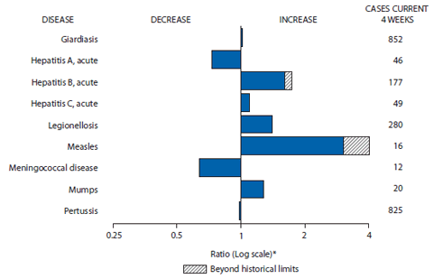 The figure shows selected notifiable disease reports for the United States, with comparison of provisional 4-week totals through August 30, 2014, with historical data. Reports of giardiasis, acute hepatitis B, acute hepatitis C, legionellosis, measles, and mumps all increased, with acute hepatitis B and measles both increasing beyond historical limits. Reports of acute hepatitis A, meningococcal disease, and pertussis all decreased.