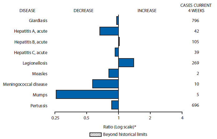 The figure above is a bar chart showing selected notifiable disease reports for the United States, with comparison of provisional 4-week totals through September 27, 2014, with historical data, Reports of acute hepatitis B and legionellosis increased. Reports of giardiasis, acute hepatitis A, acute hepatitis C, measles, meningococcal disease, mumps, and pertussis all decreased.