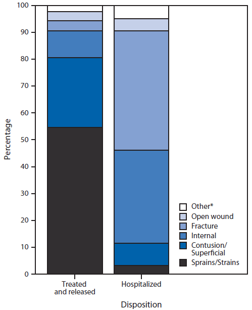 The figure above is a bar chart showing the percentage of emergency department visits among persons hospitalized or treated and released, by the five most common nonfatal crash injuries. Sprains/strains accounted for 55% of injuries for which persons were treated and released.