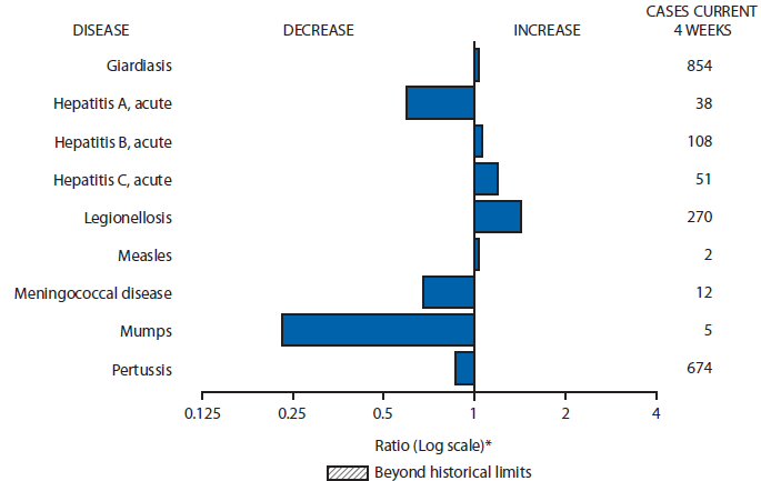 The figure above is a bar chart showing selected notifiable disease reports for the United States, with comparison of provisional 4-week totals through October 4, 2014, with historical data. Reports of giardiasis, acute hepatitis B, acute hepatitis C, legionellosis, and measles all increased. Reports of acute hepatitis A, meningococcal disease, mumps, and pertussis all decreased.