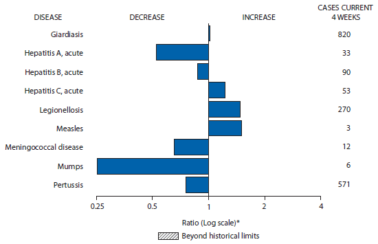 The figure above is a bar chart showing selected notifiable disease reports for the United States, with comparison of provisional 4-week totals through October 11, 2014, with historical data. Reports of giardiasis, acute hepatitis C, legionellosis, and measles increased. Reports of acute hepatitis A, acute hepatitis B, meningococcal disease, mumps, and pertussis all decreased.