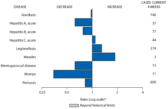 The figure above is a bar chart showing selected notifiable disease reports for the United States, with comparison of provisional 4-week totals through October 25, 2014, with historical data.  Reports of acute hepatitis C, legionellosis, and measles all increased. Reports of giardiasis, acute hepatitis A, acute hepatitis B, meningococcal disease, mumps, and pertussis all decreased.