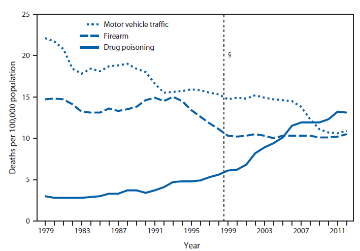 The figure is a line chart showing that in 2012, a total of 41,502 drug poisoning deaths, 34,935 motor vehicle traffic deaths, and 33,563 firearm deaths occurred. The age-adjusted death rate for drug poisoning more than quadrupled from 3.0 per 100,000 in 1979 to 13.1 in 2012. In contrast, the age-adjusted rate dropped from 22.1 to 10.9 for motor vehicle traffic deaths and from 14.7 to 10.5 for firearm deaths during this period. The age-adjusted drug poisoning death rate exceeded the motor vehicle traffic death rate beginning in 2009.