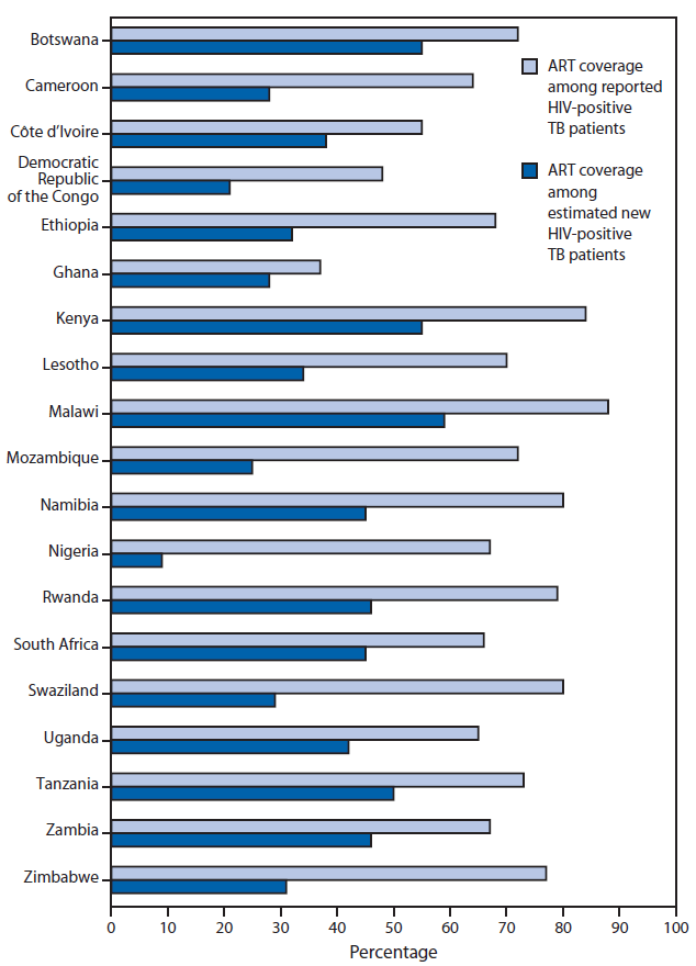 The figure is a bar chart comparing the percentage of reported HIV-positive tuberculosis (TB) patients on antiretroviral therapy (ART) with the percentage of estimated new HIV-positive TB cases in 19 countries in sub-Saharan Africa supported by the President's Emergency Plan for AIDS Relief during 2013. ART coverage among HIV-positive TB patients was much lower when calculated using the estimated number of HIV-positive new TB patients rather than the reported number of patients.