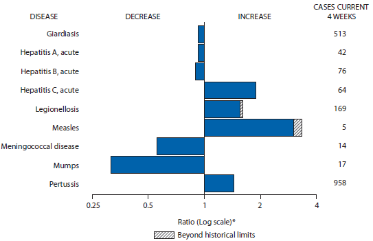 The figure above is a bar chart showing selected notifiable disease reports for the United States with comparison of provisional 4-week totals through December 27, 2014, with historical data. Reports of acute hepatitis C, legionellosis, measles, and pertussis all increased, with legionellosis and measles increasing beyond historical limits. Reports of giardiasis, acute hepatitis A, acute hepatitis B, meningococcal disease, and mumps all decreased.