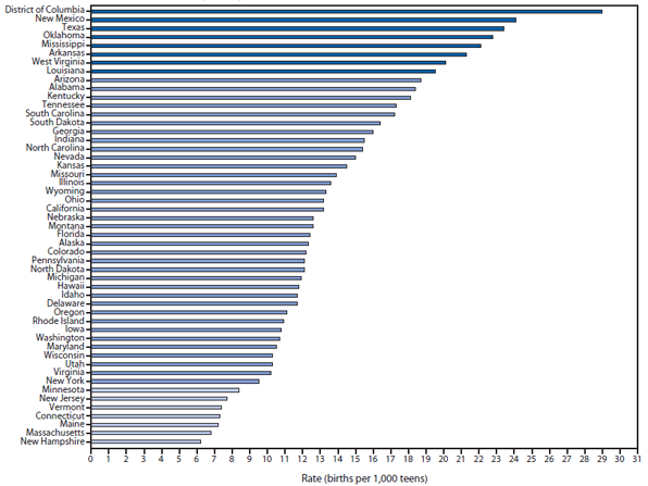 The figure shows birth rates for teens aged 15-17 years, by reporting area, in the United States during 2012. In 2012, the birth rate per 1,000 teens aged 15-17 years varied by race/ethnicity, with the highest rates among Hispanics (25.5), followed by non-Hispanic blacks (21.9), American Indians/Alaska Natives (17.0), non-Hispanic whites (8.4), and Asians/Pacific Islanders (4.1). The rate of births to teens aged 15-17 years also varied widely by state, with the highest rate in the District of Columbia (29.0 per 1,000 teens aged 15-17 years) and the lowest rate in New Hampshire (6.2).