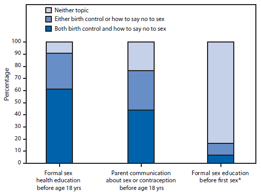 The figure shows the percentage of never-married females aged 15-17 years who reported receipt of formal sex education and spoke with their parents about sex, by topic discussed, in the United States during 2006-2010. The vast majority of females aged 15-17 years received formal sex education on either birth control or how to say no to sex: 90.9%; fewer (61.3%) received information on both topics.