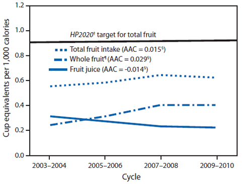 The figure above is a line graph that shows the mean daily intake of fruits in cup-equivalents per 1,000 calories (CEPC) among children aged 2-18 years in the  United States during 2003-2010. Total fruit intake among children significantly increased by 3% per year from 0.55 CEPC in 2003-2004 to 0.62 in 2009-2010.