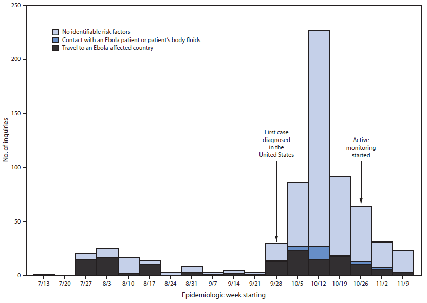 The figure above is a bar chart showing the number of clinical inquiries from health departments and health care providers regarding persons thought to be at risk for Ebola virus disease, by epidemiologic risk factor and epidemiologic week, throughout the United States during the period July 9-November 15, 2014. Inquiries averaged 10 per week (range = 1-25) until September 30, 2014, when CDC confirmed the first Ebola case diagnosed in the United States; after this, the number of weekly clinical inquiries increased, peaking at 227 in mid-October. Most of the increase in inquiries was related to persons with no risk factors for Ebola.