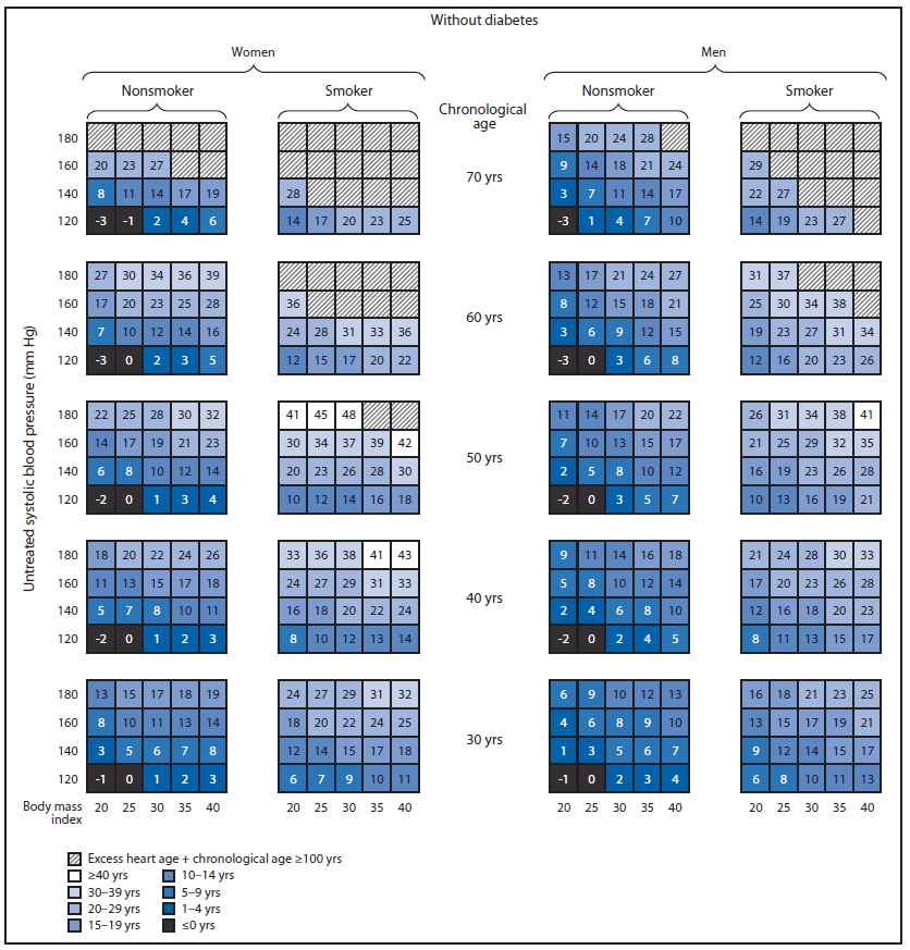 The figure above is a diagram showing excess heart age among U.S. adults without and with diabetes, by sex, chronological age, smoking status, and untreated systolic blood pressure.