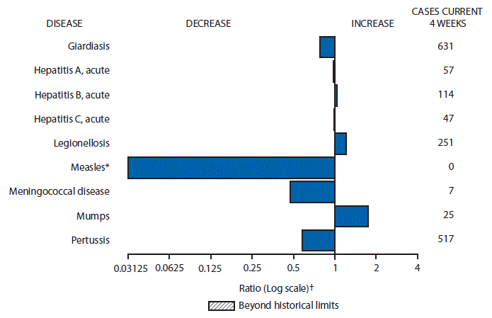 The figure above is a bar chart showing selected notifiable disease reports for the United States with comparison of provisional 4-week totals through September 26, 2015, with historical data. Reports of acute hepatitis B, acute hepatitis C, legionellosis, and mumps increased. Reports of giardiasis, acute hepatitis A, measles, meningococcal disease, and pertussis decreased.