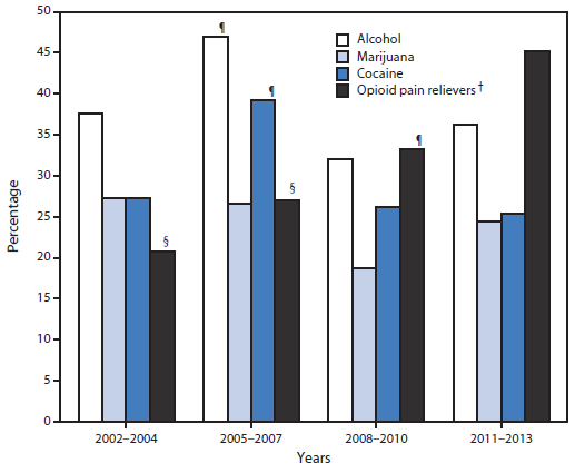 The figure is a bar graph showing the annual average percentage of past-year heroin users with past-year abuse dependence on alcohol, marijuana, cocaine, or opioid pain relievers, during four periods (2002-2004; 2005-2007; 2008-2010; 2011-2013), based on data from the National Survey on Drug Use and Health surveys during 2002-2013. The percentage of heroin users with opioid pain reliever abuse or dependence more than doubled, from 20.7% in 2002-2004 to 45.2% in 2011-2013.