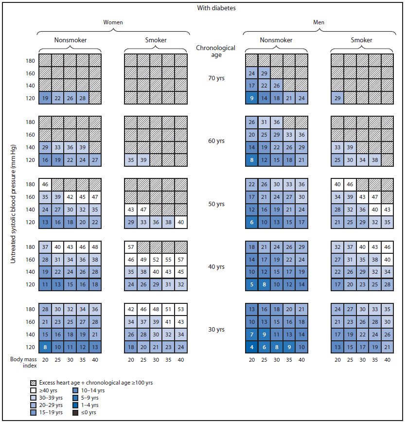 The figure above is a diagram showing excess heart age among U.S. adults without and with diabetes, by sex, chronological age, smoking status, and untreated systolic blood pressure.