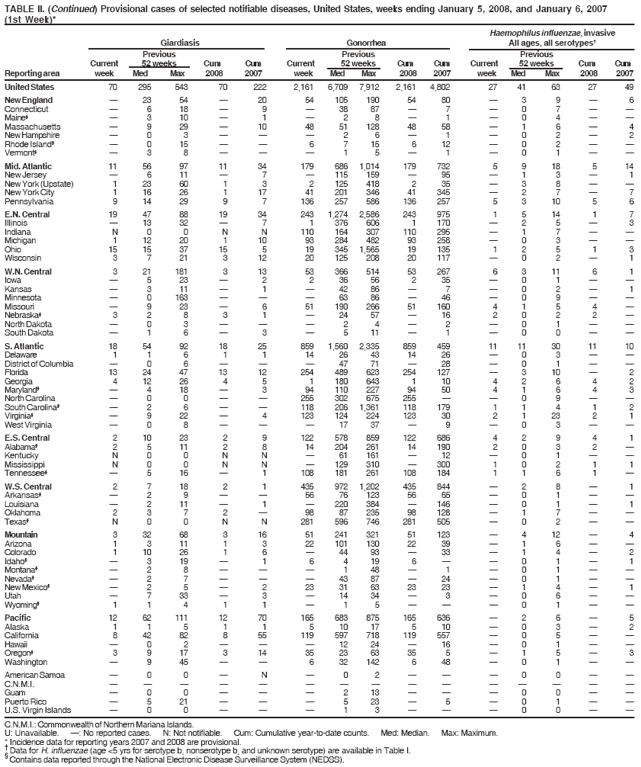 Table 2