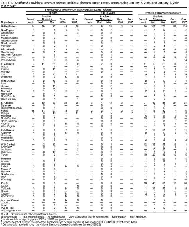 Table 2