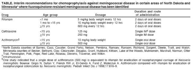 TABLE. Interim recommendations for chemoprophylaxis against meningococcal disease in certain areas of North Dakota and
Minnesota* where fluoroquinolone-resistant meningococcal disease has been identified