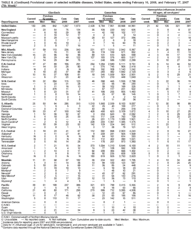 TABLE II. (Continued) Provisional cases of selected notifiable diseases, United States, weeks ending February 16, 2008, and February 17, 2007
(7th Week)*