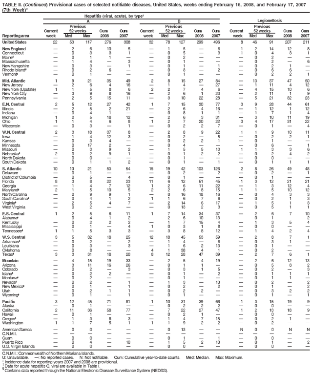 TABLE II. (Continued) Provisional cases of selected notifiable diseases, United States, weeks ending February 16, 2008, and February 17, 2007
(7th Week)*