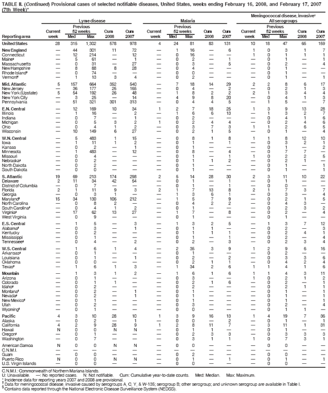 TABLE II. (Continued) Provisional cases of selected notifiable diseases, United States, weeks ending February 16, 2008, and February 17, 2007
(7th Week)*