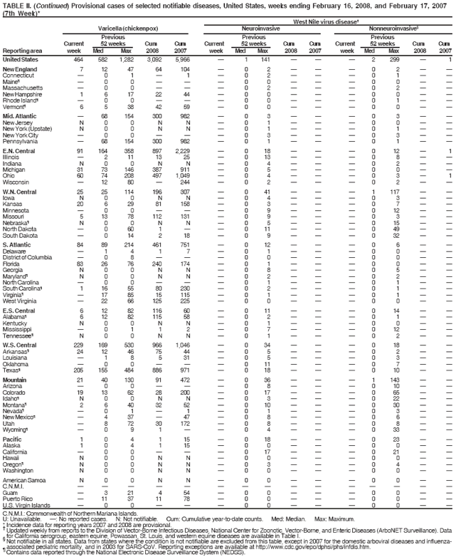 TABLE II. (Continued) Provisional cases of selected notifiable diseases, United States, weeks ending February 16, 2008, and February 17, 2007
(7th Week)*