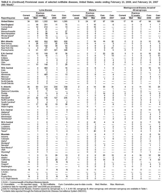 TABLE II. (Continued) Provisional cases of selected notifiable diseases, United States, weeks ending February 23, 2008, and February 24, 2007
(8th Week)*