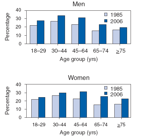 Percentage of Adults Aged greater than equal to 18 Years* Who Reported an Average
of less than equal to 6 Hours of Sleep† per 24-Hour Period, by Sex and Age Group —
National Health Interview Survey, United States, 1985 and 2006§