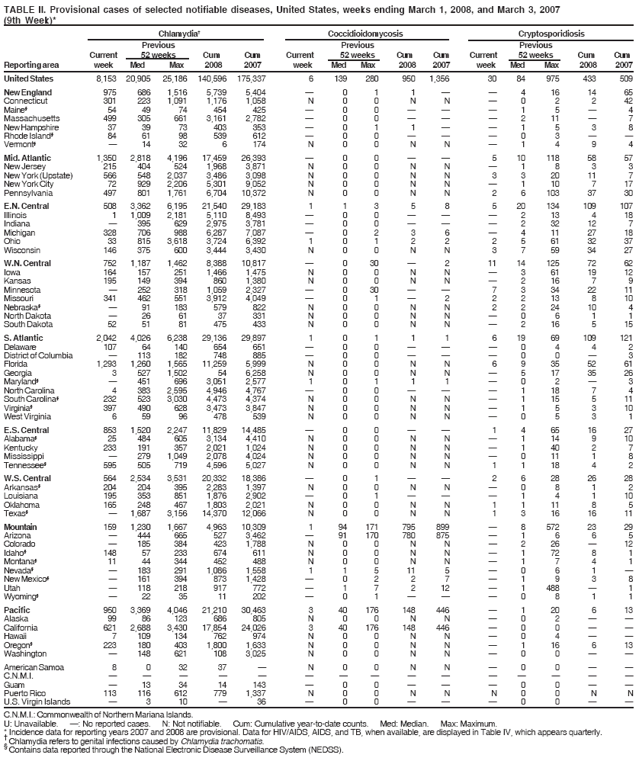 TABLE II. Provisional cases of selected notifiable diseases, United States, weeks ending March 1, 2008, and March 3, 2007
(9th Week)*