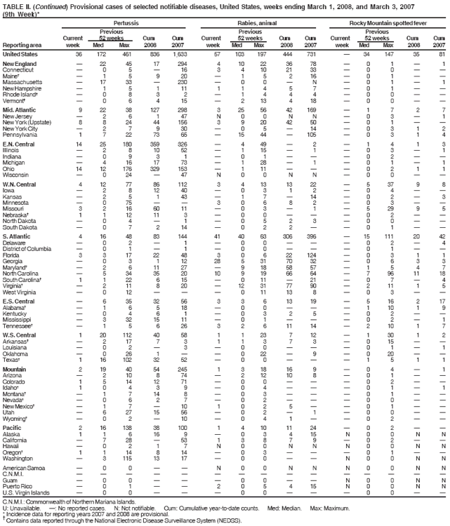 TABLE II. (Continued) Provisional cases of selected notifiable diseases, United States, weeks ending March 1, 2008, and March 3, 2007
(9th Week)*