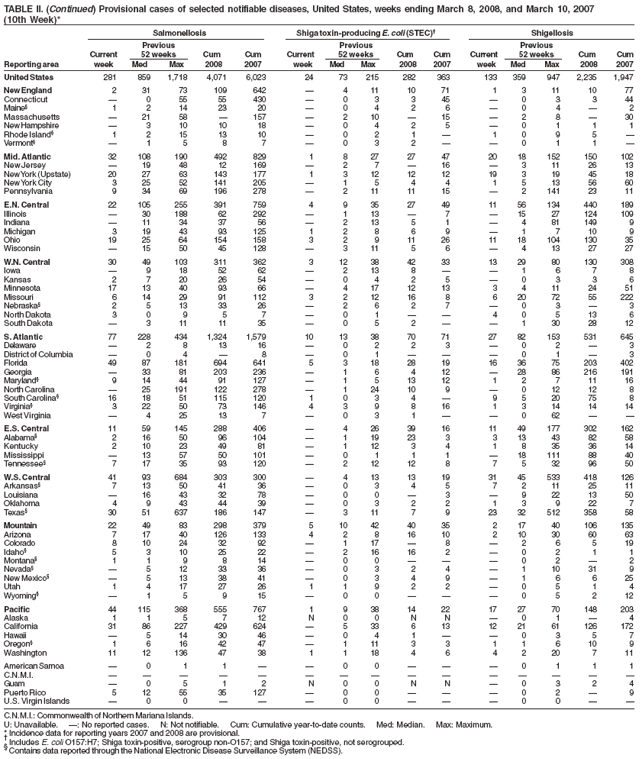 TABLE II. (Continued) Provisional cases of selected notifiable diseases, United States, weeks ending March 8, 2008, and March 10, 2007
(10th Week)*