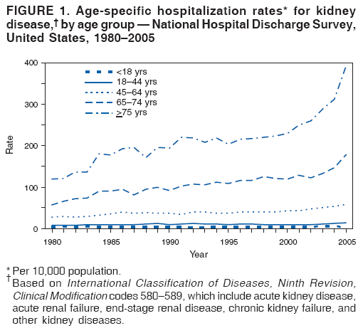 FIGURE 1. Age-specific hospitalization rates* for kidney
disease,† by age group — National Hospital Discharge Survey,
United States, 1980–2005