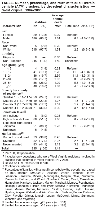 TABLE. Number, percentage, and rate* of fatal all-terrain
vehicle (ATV) crashes, by decedent characteristics —
West Virginia,† 1999–2006