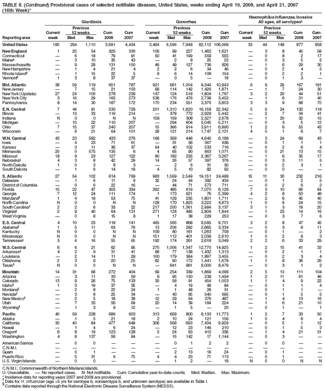 TABLE II. (Continued) Provisional cases of selected notifiable diseases, United States, weeks ending April 19, 2008, and April 21, 2007
(16th Week)*