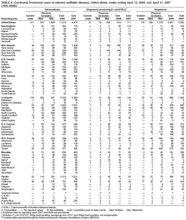 TABLE II. (Continued) Provisional cases of selected notifiable diseases, United States, weeks ending April 19, 2008, and April 21, 2007
(16th Week)*