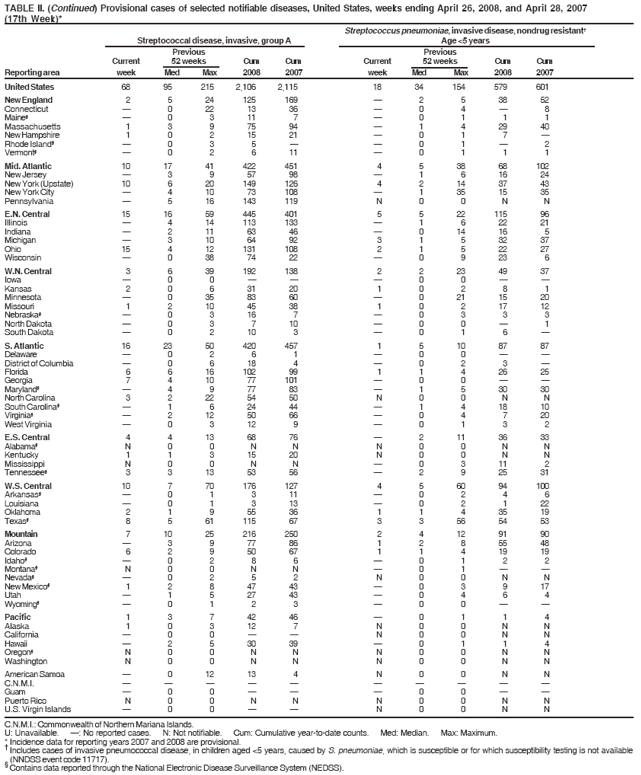 TABLE II. (Continued) Provisional cases of selected notifiable diseases, United States, weeks ending April 26, 2008, and April 28, 2007
(17th Week)*