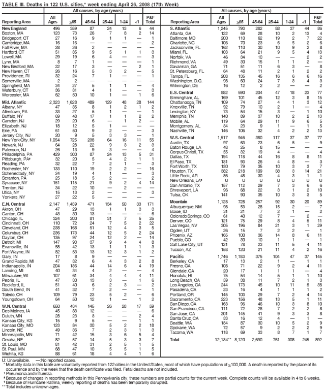 TABLE III. Deaths in 122 U.S. cities,* week ending April 26, 2008 (17th Week)