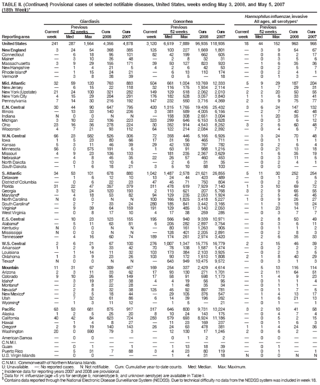 TABLE II. (Continued) Provisional cases of selected notifiable diseases, United States, weeks ending May 3, 2008, and May 5, 2007
(18th Week)*