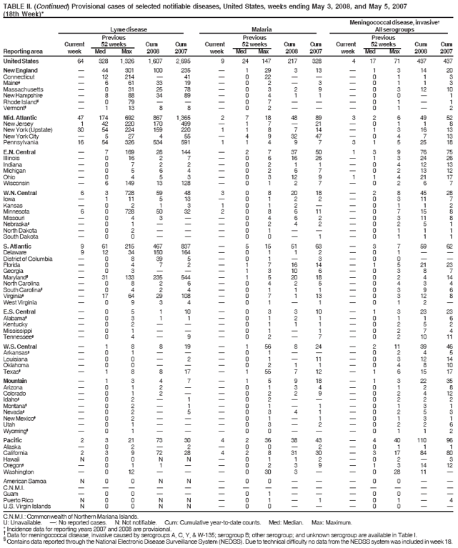 TABLE II. (Continued) Provisional cases of selected notifiable diseases, United States, weeks ending May 3, 2008, and May 5, 2007
(18th Week)*